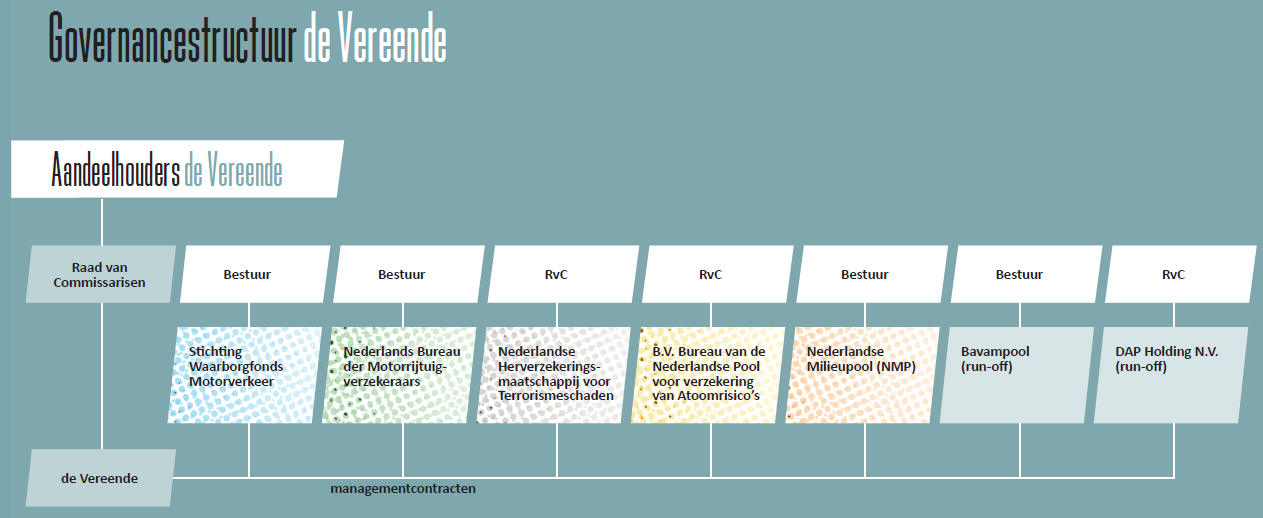 Governance structuur